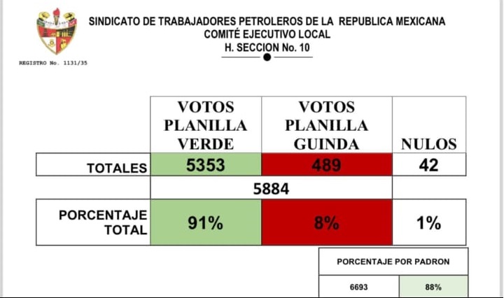 RICARDO ALDANA ARRASA EN LA SECCIÓN 10